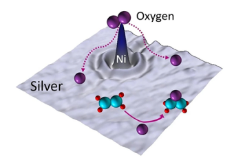 A computer-generated image showing single nickel (Ni) atoms embedded in silver, used to enhance oxygen dissociation and enable efficient production of ethylene oxide. Image: Elizabeth Happel